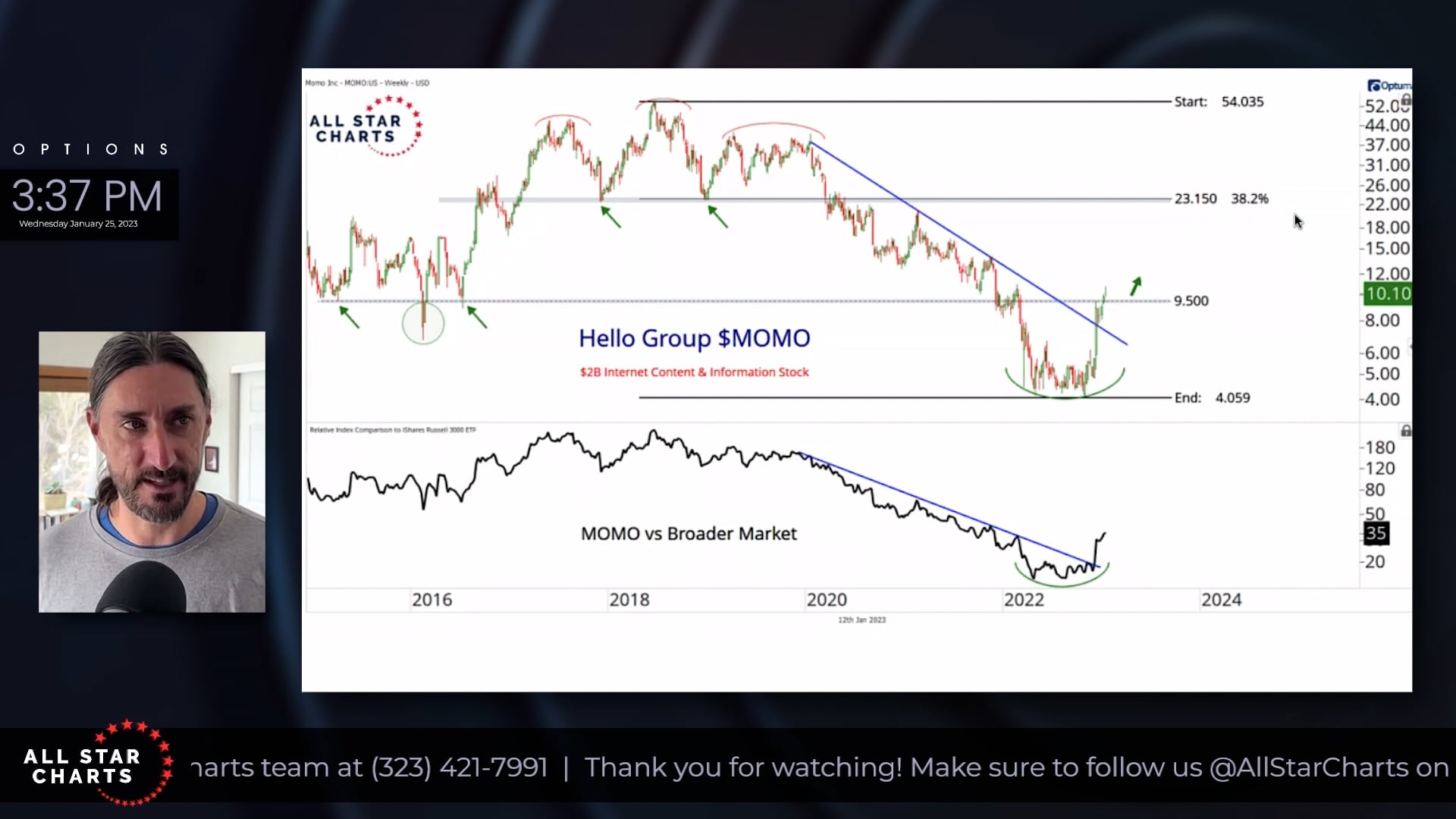 All Star Charts Trade of the Week January 25, 2023